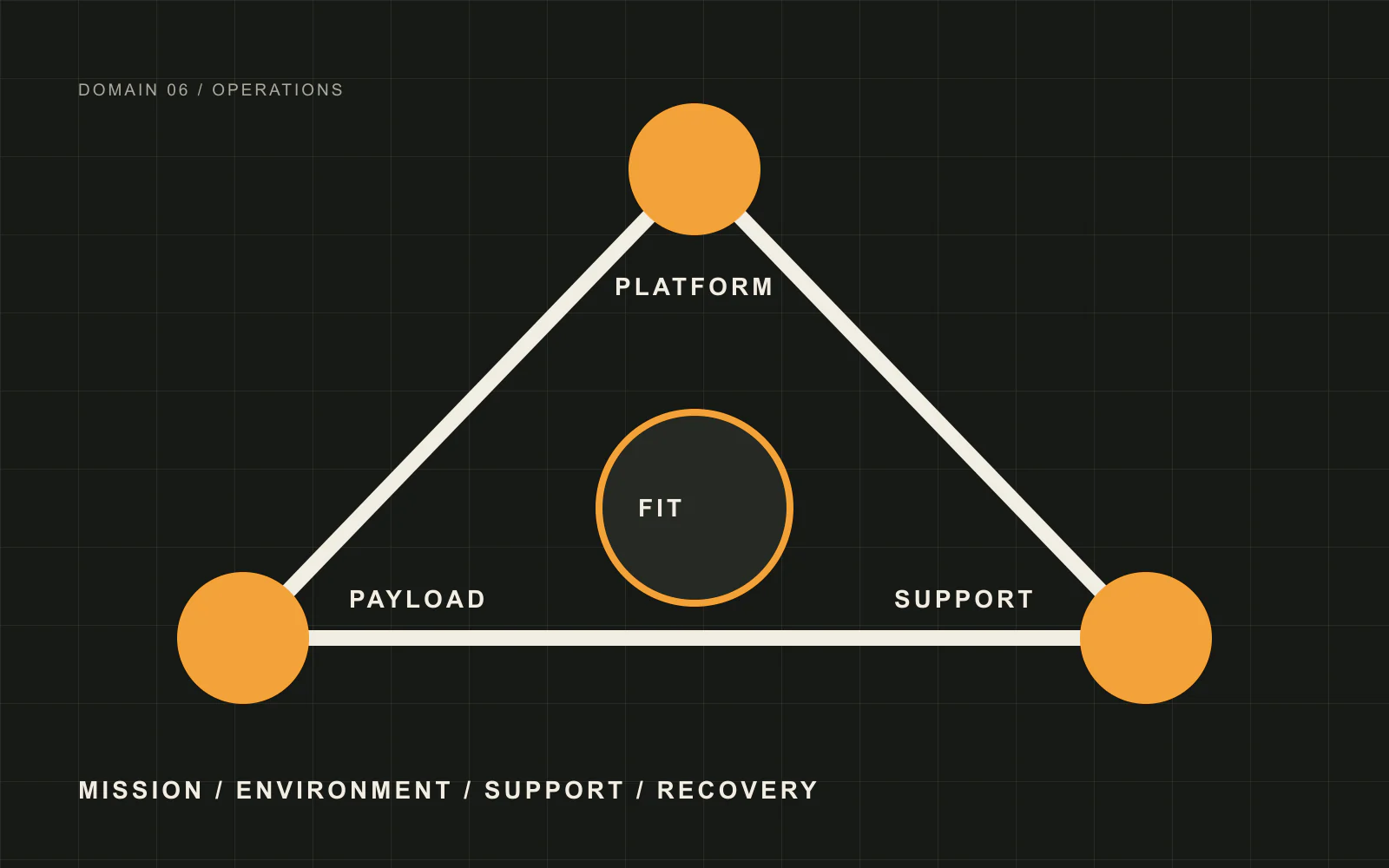 Technical composition connecting an unmanned platform, operator, and mission data